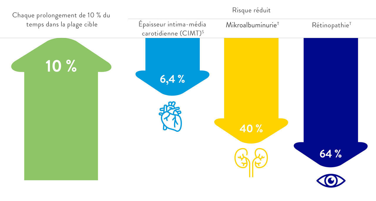 Un prolongement du temps dans la plage cible est associé à une réduction du risque de complications à long terme en cas de diabète