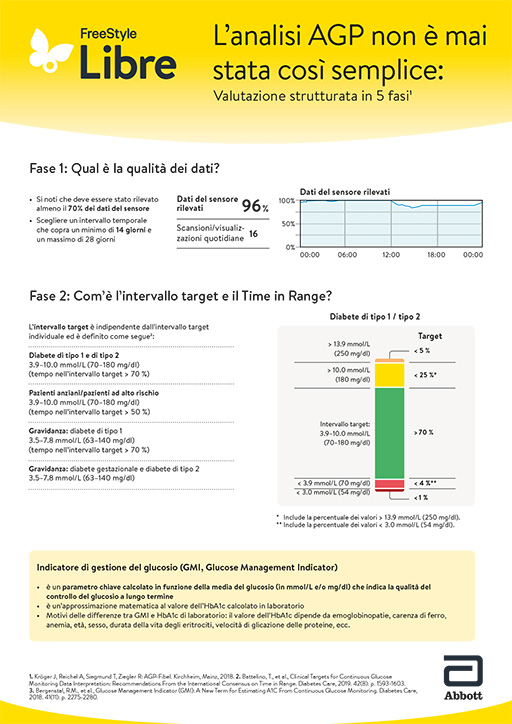 Analisi dell’AGP in 5 passi