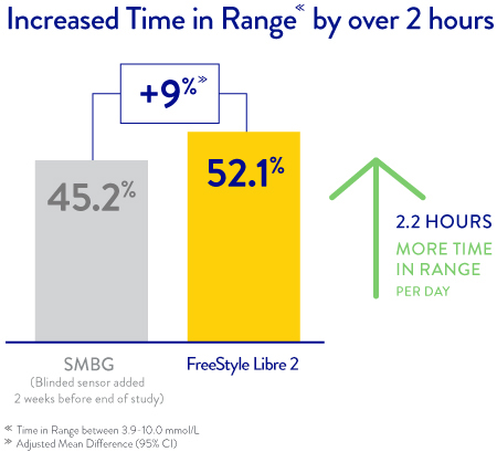 2.2 hours more Time in Range per day