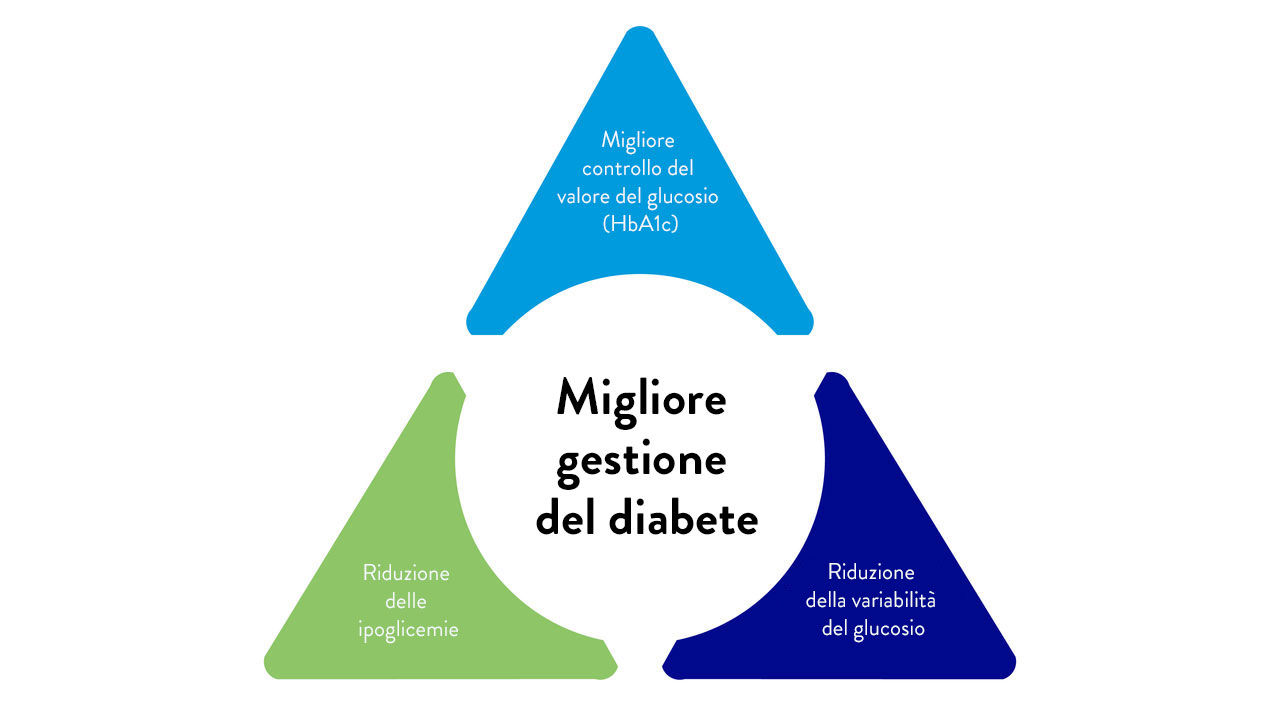 Triangolo del trattamento del diabete