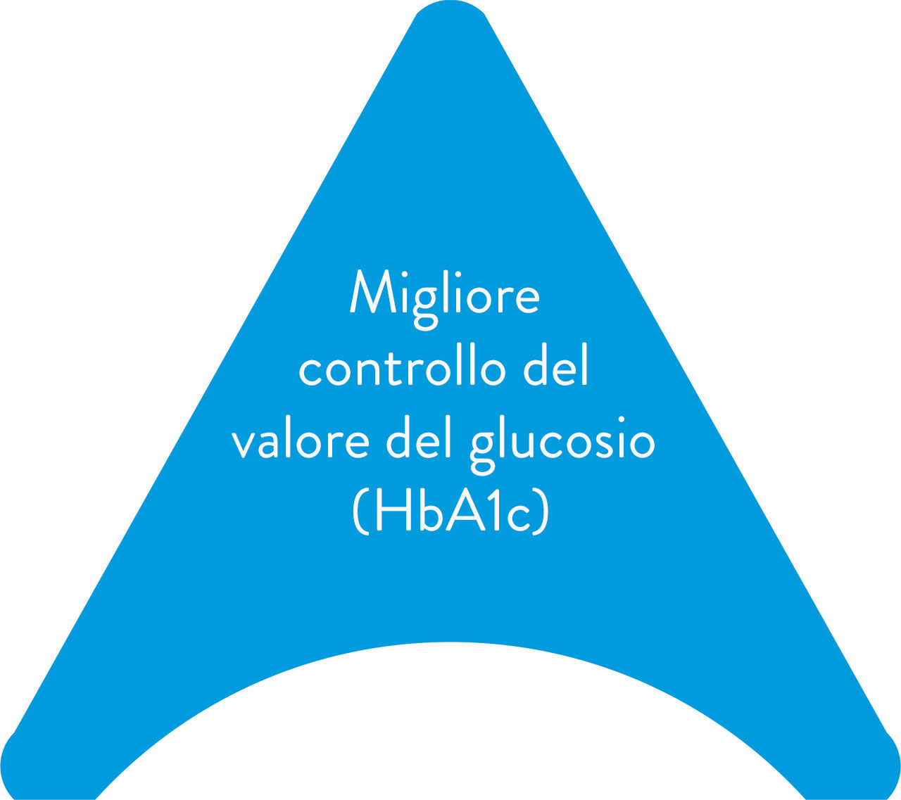 Migliore controllo del valore del glucosio (HbA1c)