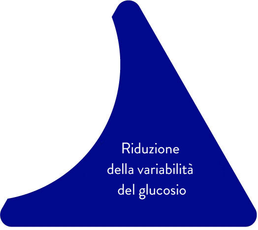 Riduzione della variabilità del glucosio