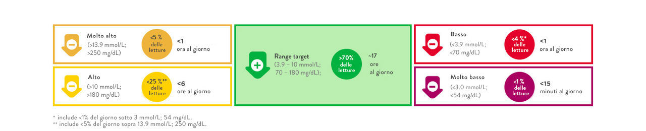 Tempo nel range target raccomandato per la maggior parte delle persone adulte con diabete di tipo 1 o tipo 2, indipendentemente dalla loro terapia insulinica