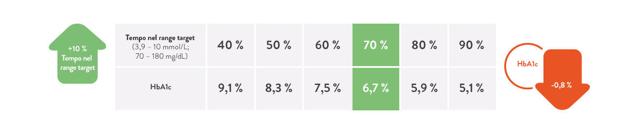 Stima del valore dell’HbA1c per un determinato livello di tempo nel range target basata su studi sul diabete di tipo 1 e tipo 2