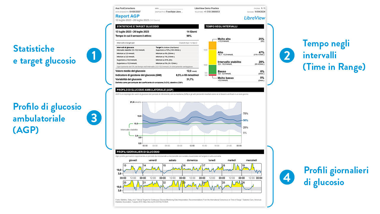 Con LibreView può controllare con estrema facilità il tempo nel range target (Time in Range; TIR) e il profilo di glucosio ambulatoriale (Ambulatory Glucose Profile; AGP) dei Suoi pazienti