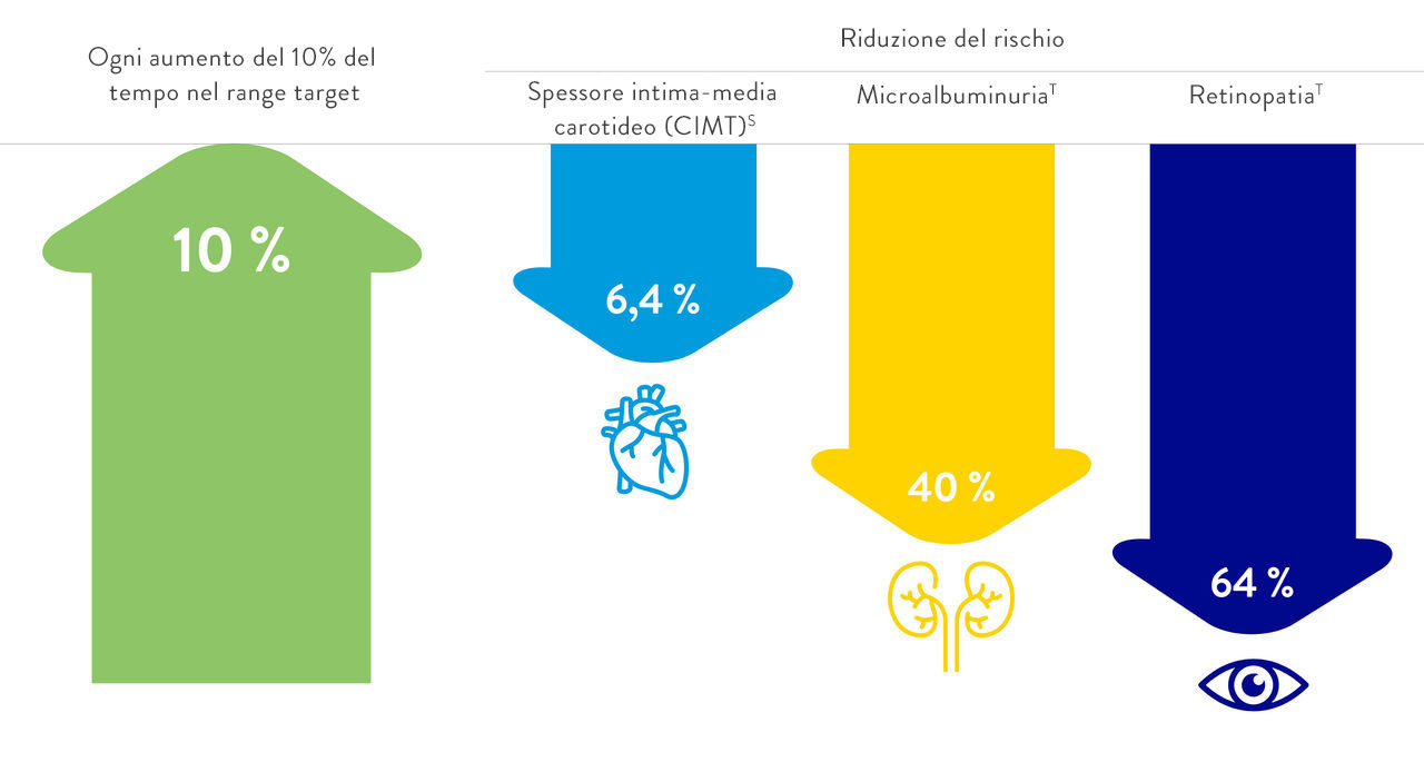 Un aumento del tempo nel range target è correlato a una riduzione del rischio di complicanze del diabete a lungo termine