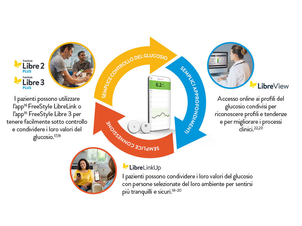 Applicazioni digitali