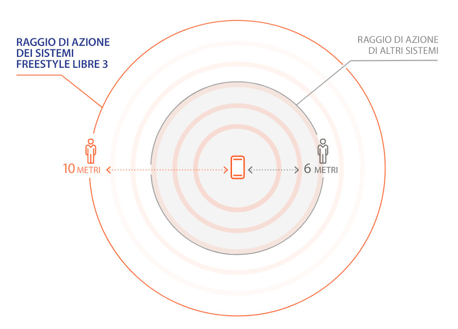 Raggio di azione della trasmissione del segnale superiore del 50% rispetto ad altri sistemi CGM