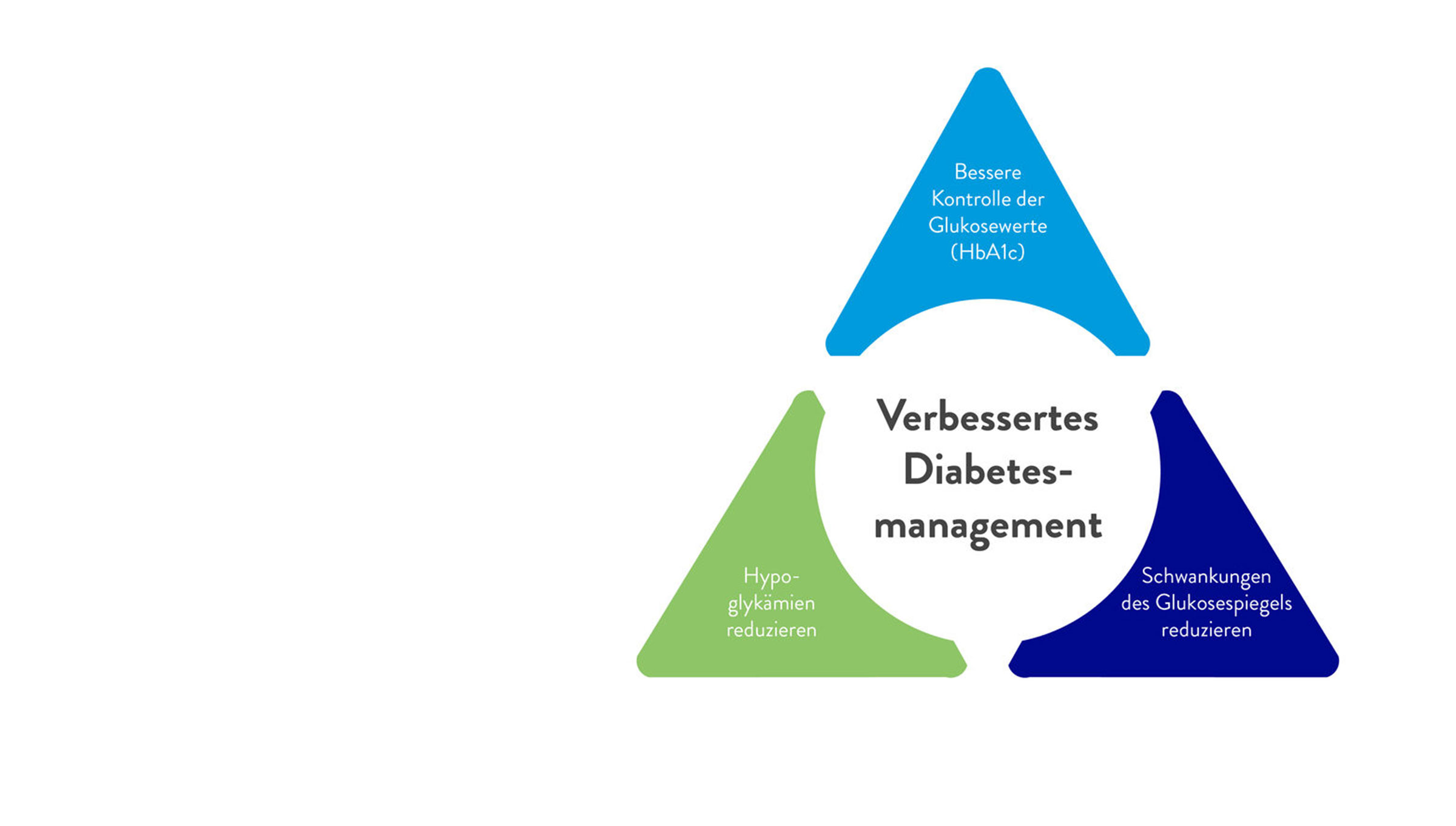 Grafik der drei Bereiche der Diabetesbehandlung