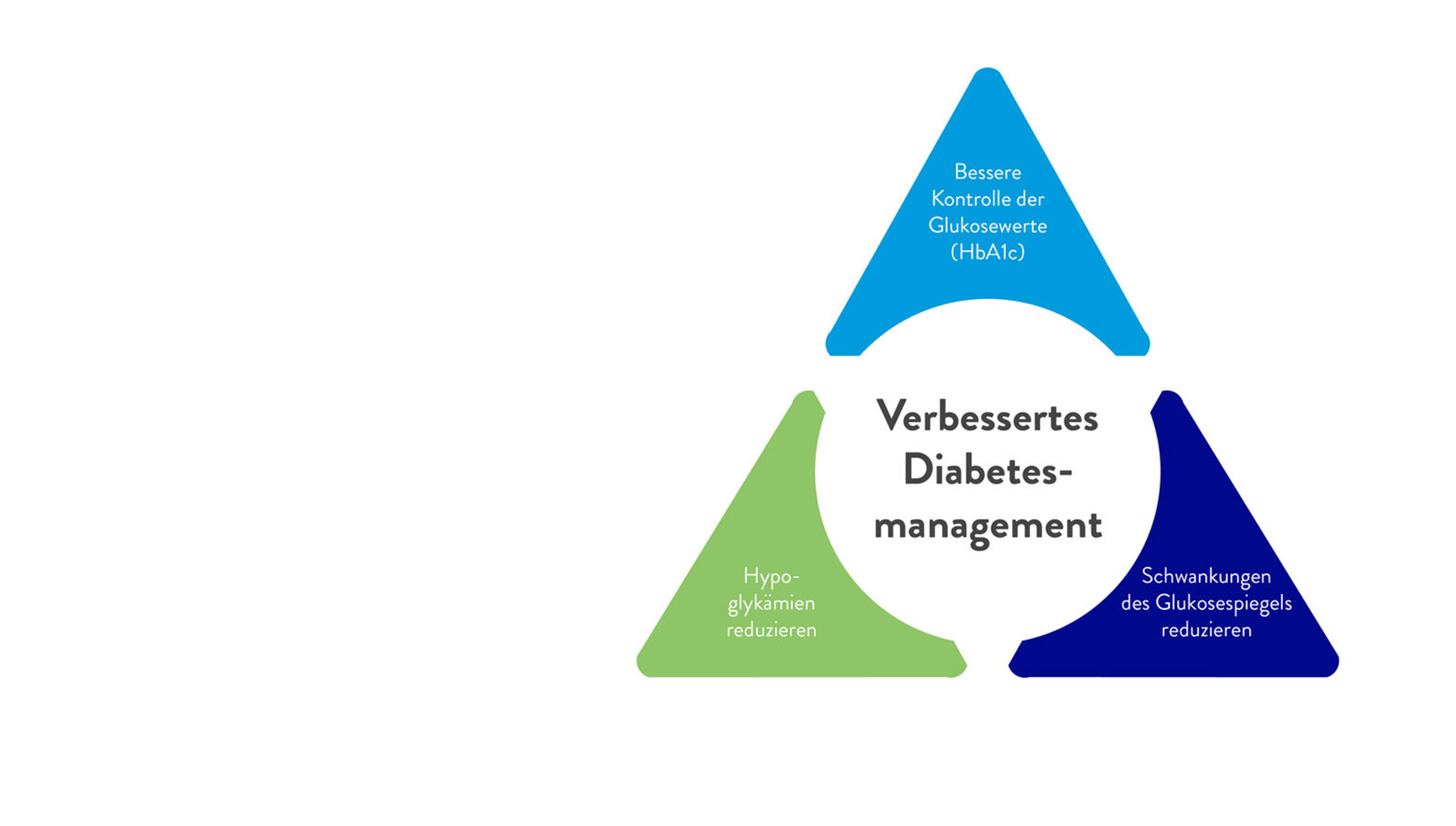 Die drei Bereiche der Diabetesbehandlung