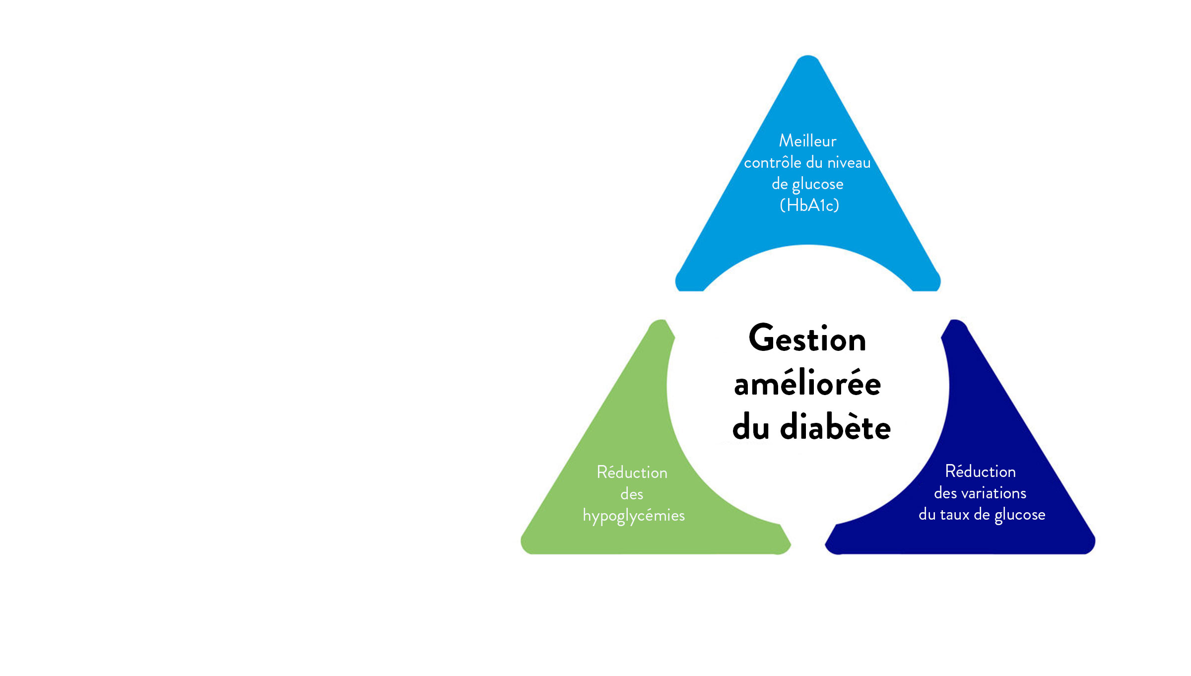 Les trois aspects du traitement du diabète