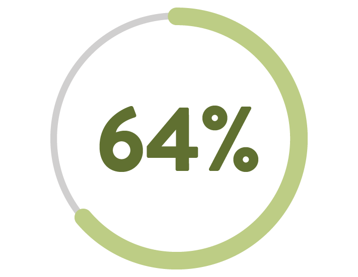 image showing 64%