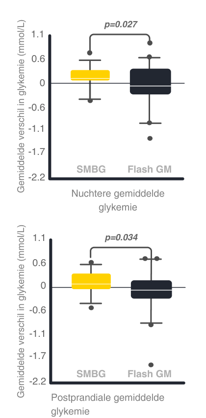 Graph showing mean difference in glycaemia between weeks 3 to 4 and weeks 1 to 2 following GDM diagnosis.  