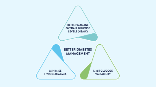 Triangle of Diabetes Care: better overall glucose levels, minimise hypoglycaemia and limit glucose variability.