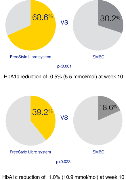 Reduction in A1c