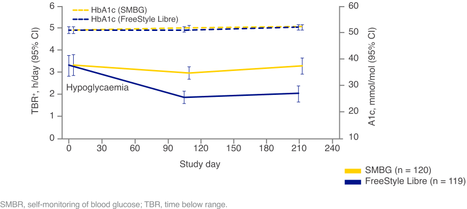 Graph showing glucose monitoring frequency by study phase 