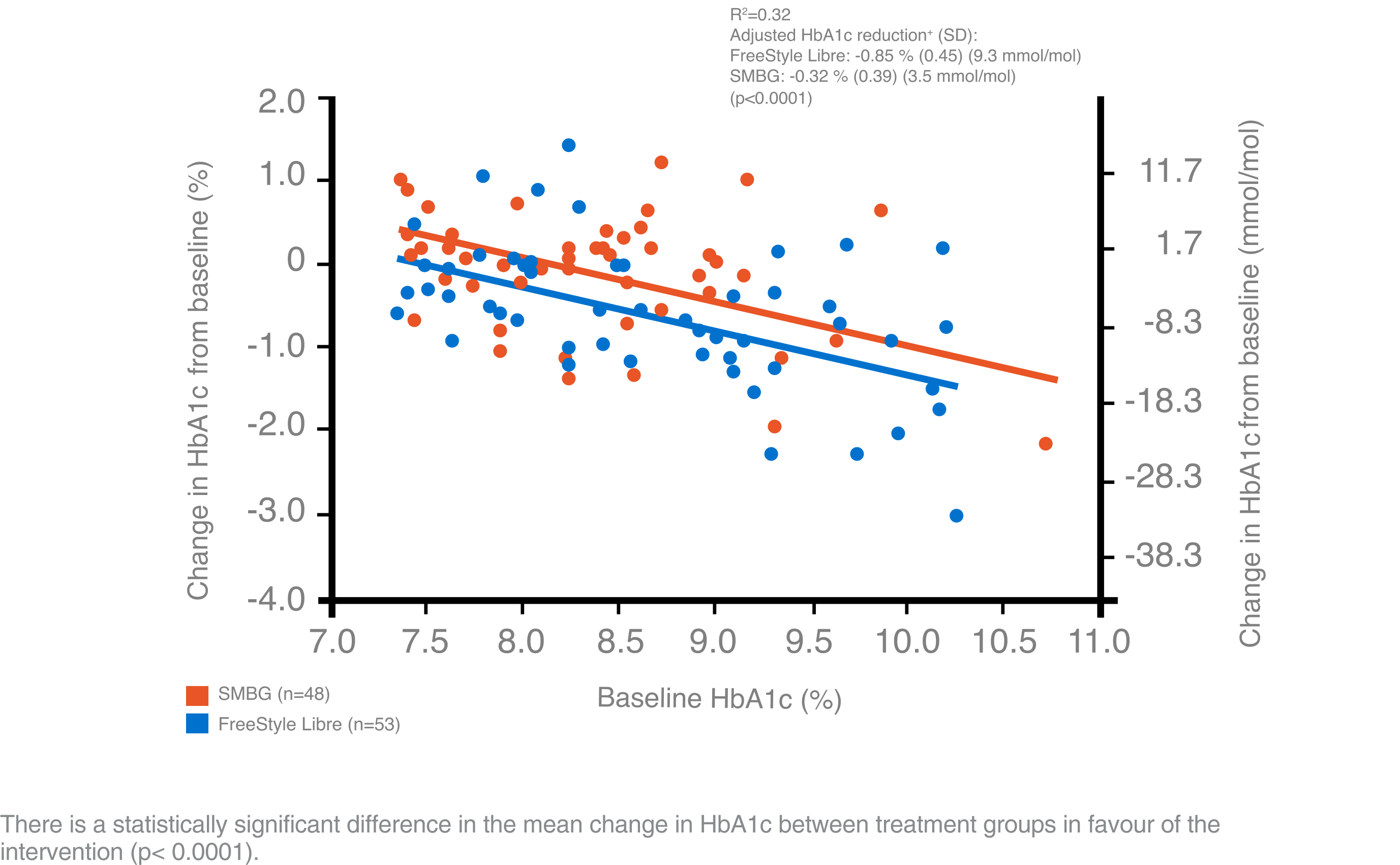 Relationship between baseline A1c and change in A1c by treatment group