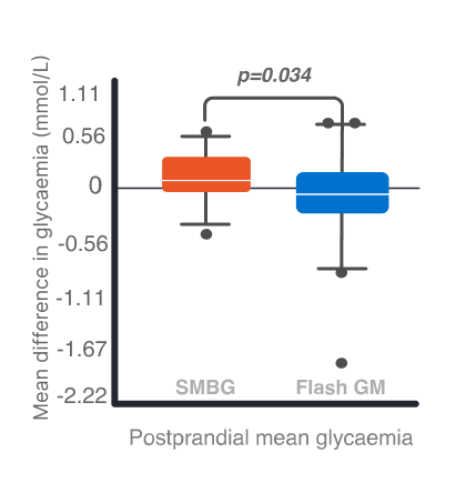 Mean difference in glycaemia between 14–28 and 1–13 days following GDM diagnosis. Left: Fasting glycaemia. Right: Postprandial glycaemia. A p-value of <0.05 was a cut-off for significant difference. Error bars, standard deviation. Graph showing mean difference in glycaemia between weeks 3 to 4 and weeks 1 to 2 following GDM diagnosis.