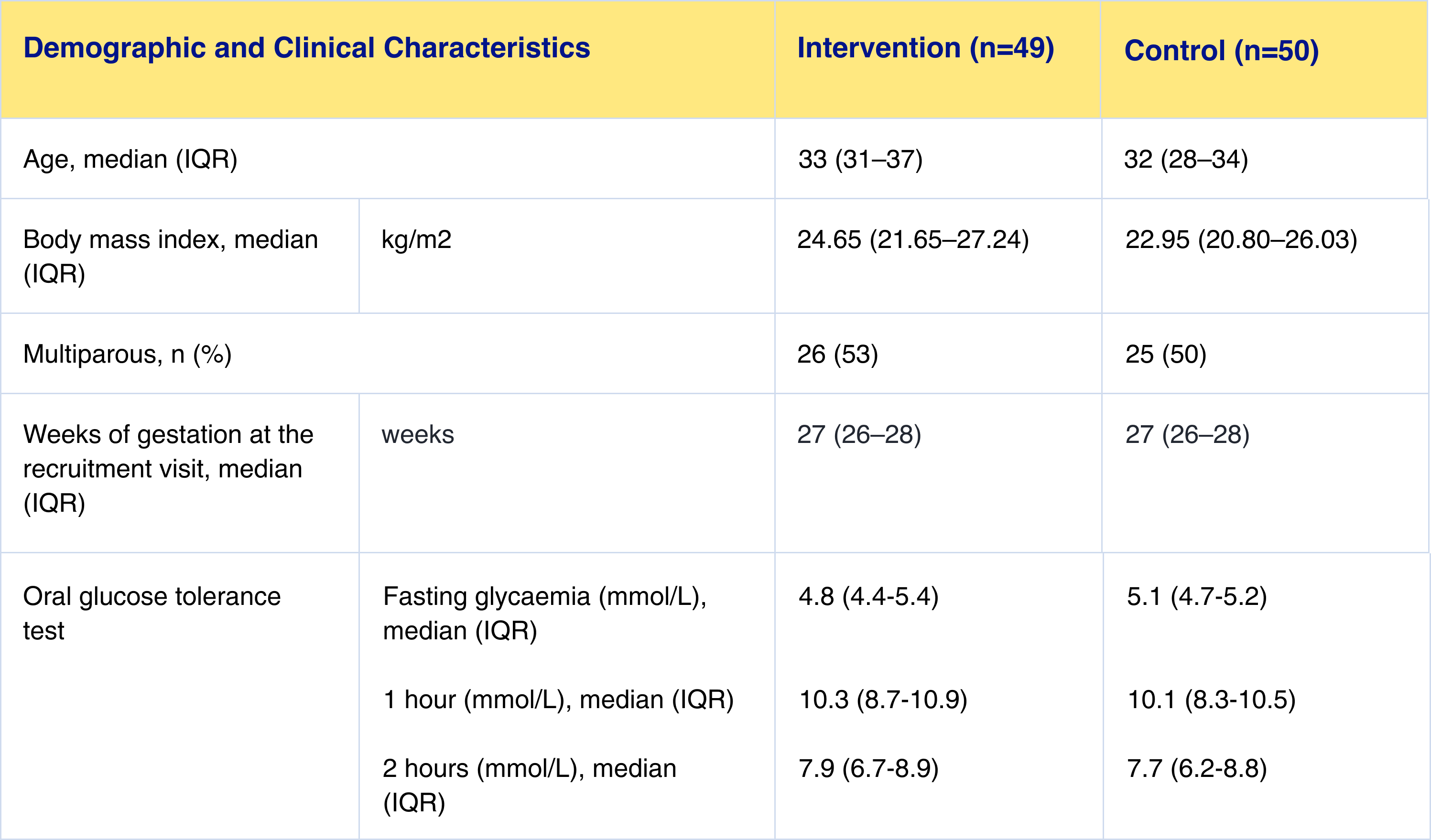 The study included 100 participants randomised in to two study arms (FreeStyle Libre, intervention arm [n=49]); SMBG, control arm [n=50]). There was no significant difference in maternal baseline characteristics between the two groups.