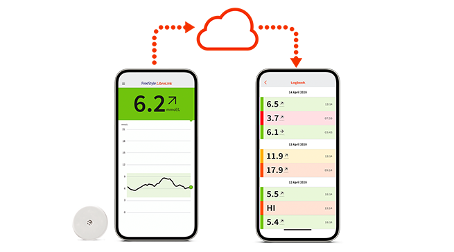 FreeStyle Libre app and LibreLinkUp shown on smartphones.