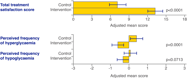 Bar chart showing scores from the Diabetes Treatment Satisfaction Questionnaire. 