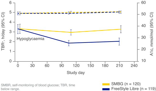 Graph showing glucose monitoring frequency by study phase 