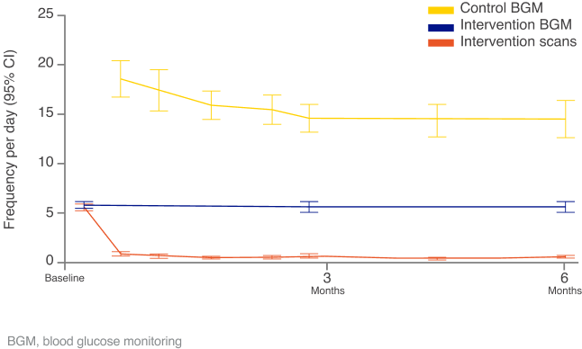 Graph showing glucose monitoring frequency by study phase 