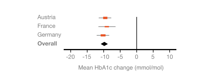 Graph showing mean and 95% confidence interval for change in HbA1c between baseline and final per country and overall 