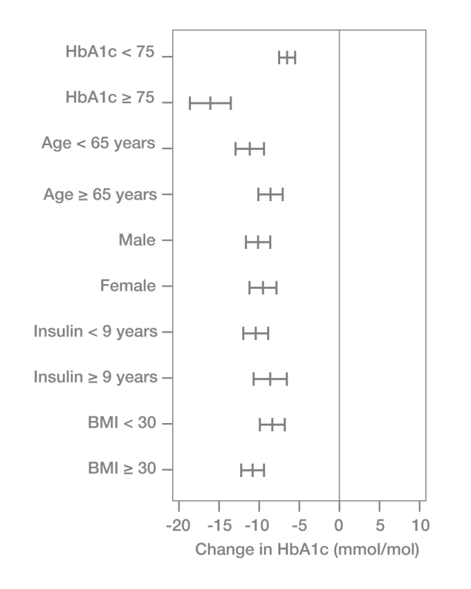 Graph showing mean and 95% confidence intervals for change in HbA1c by baseline HbA1c , age, sex, duration of insulin therapy and BMI.  