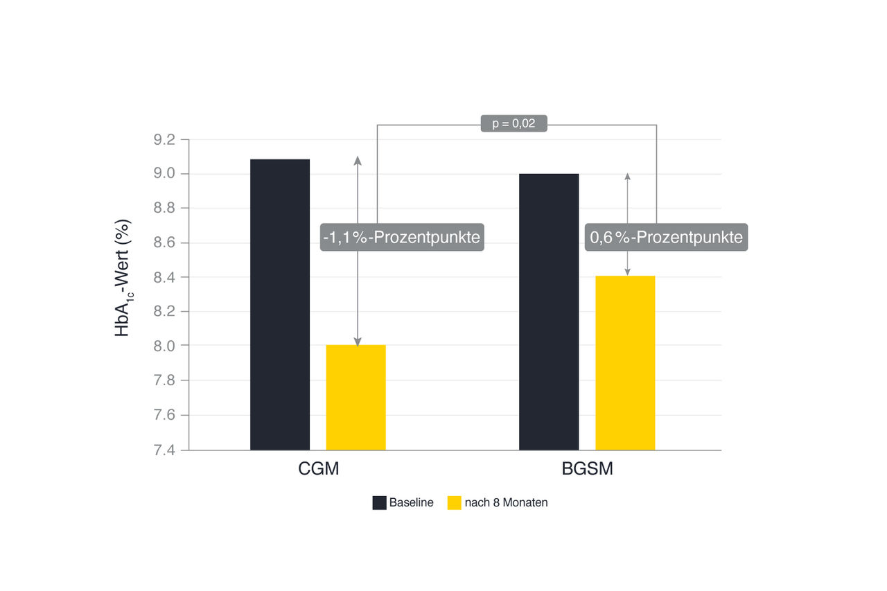 Graph welcher den HbA1c-Wert zur Baseline-Messung und zur Messung nach acht Monaten mit CGM und BGSM zeigt.