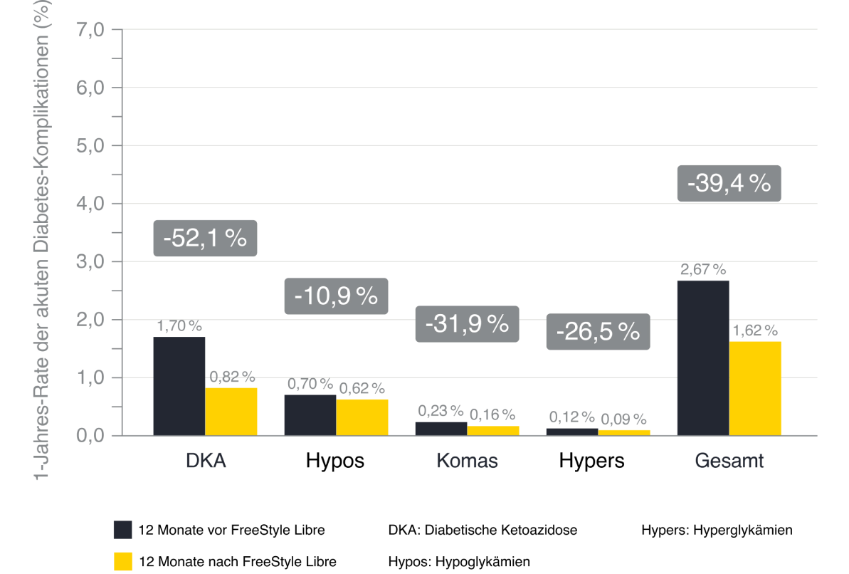 Ein Graph, welcher einen Vergleich der 12 Monate vor und nach FreeStyle Libre und der Rate der Diabetes-Komplikationen zeigt. 