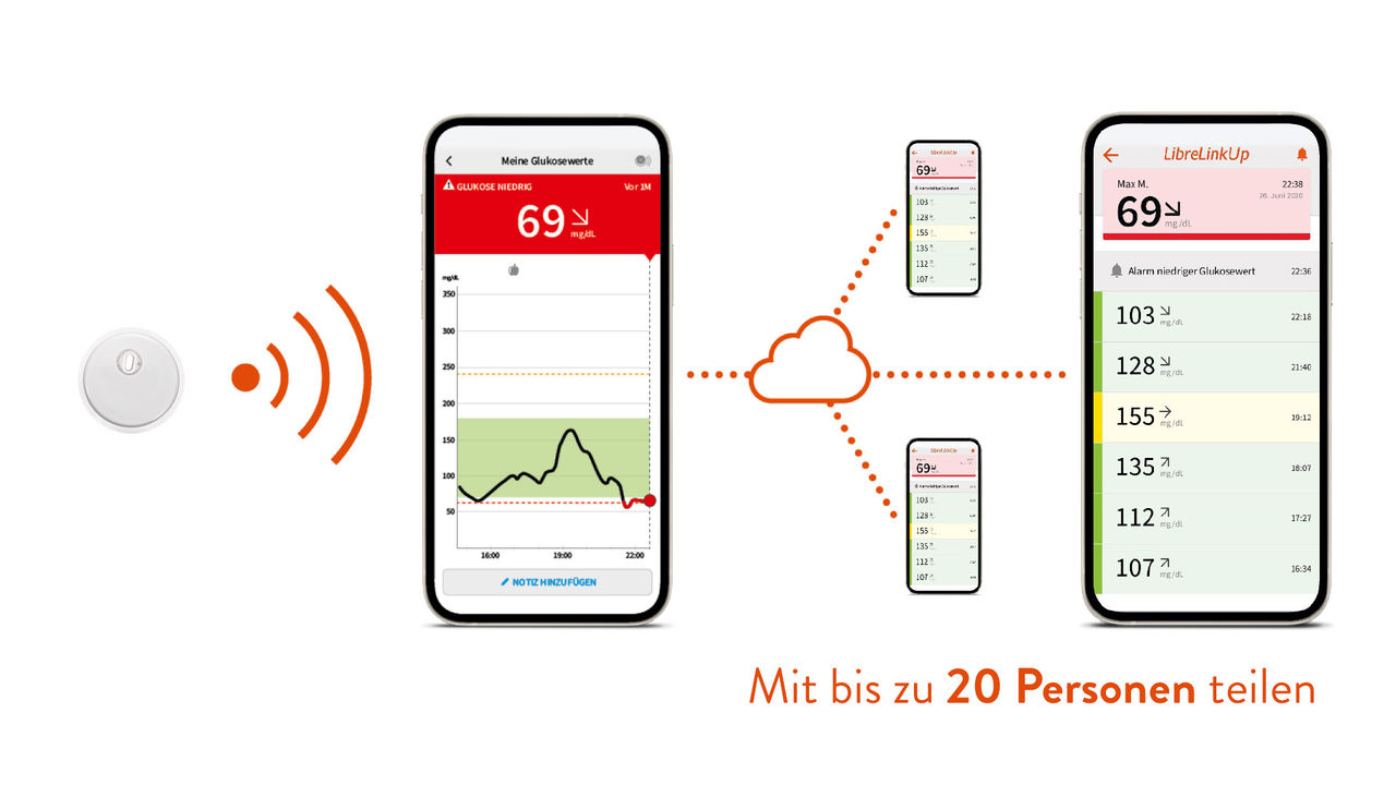 Infografik: Glukosedaten mit Freunden teilen