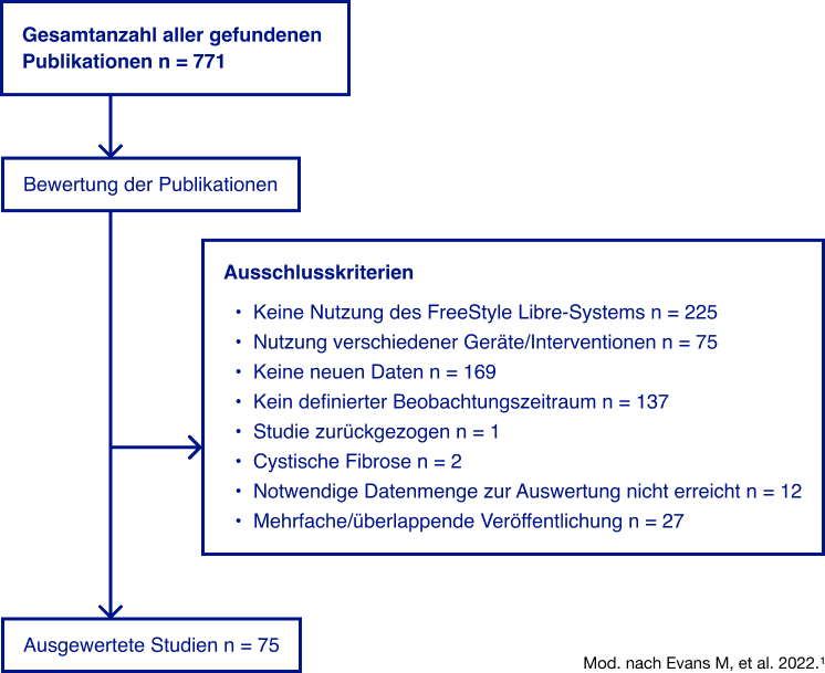 Flowchart / study selection protocol by Evans et al. (2022). 