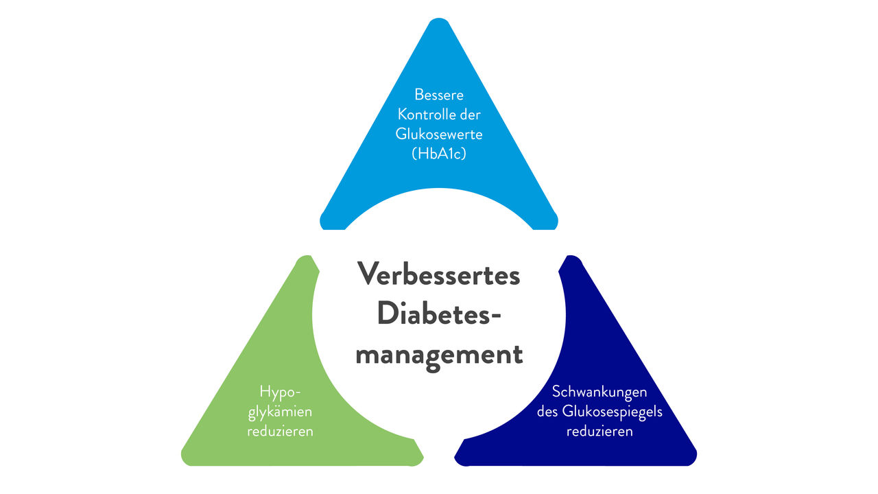 Infografik - Dreieck der Diabetesbehandlung