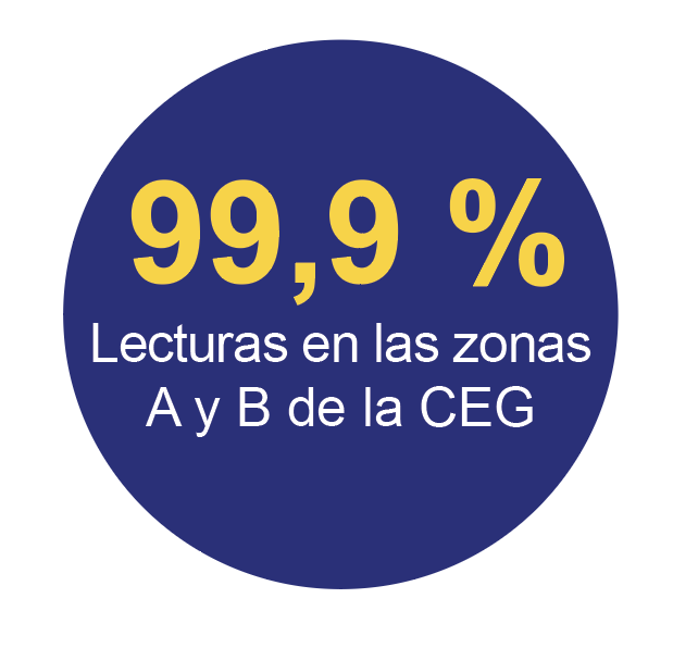 99.9% lecturas en las zonas A y B de la CEG