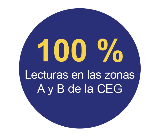 99.9% lecturas en las zonas A y B de la CEG