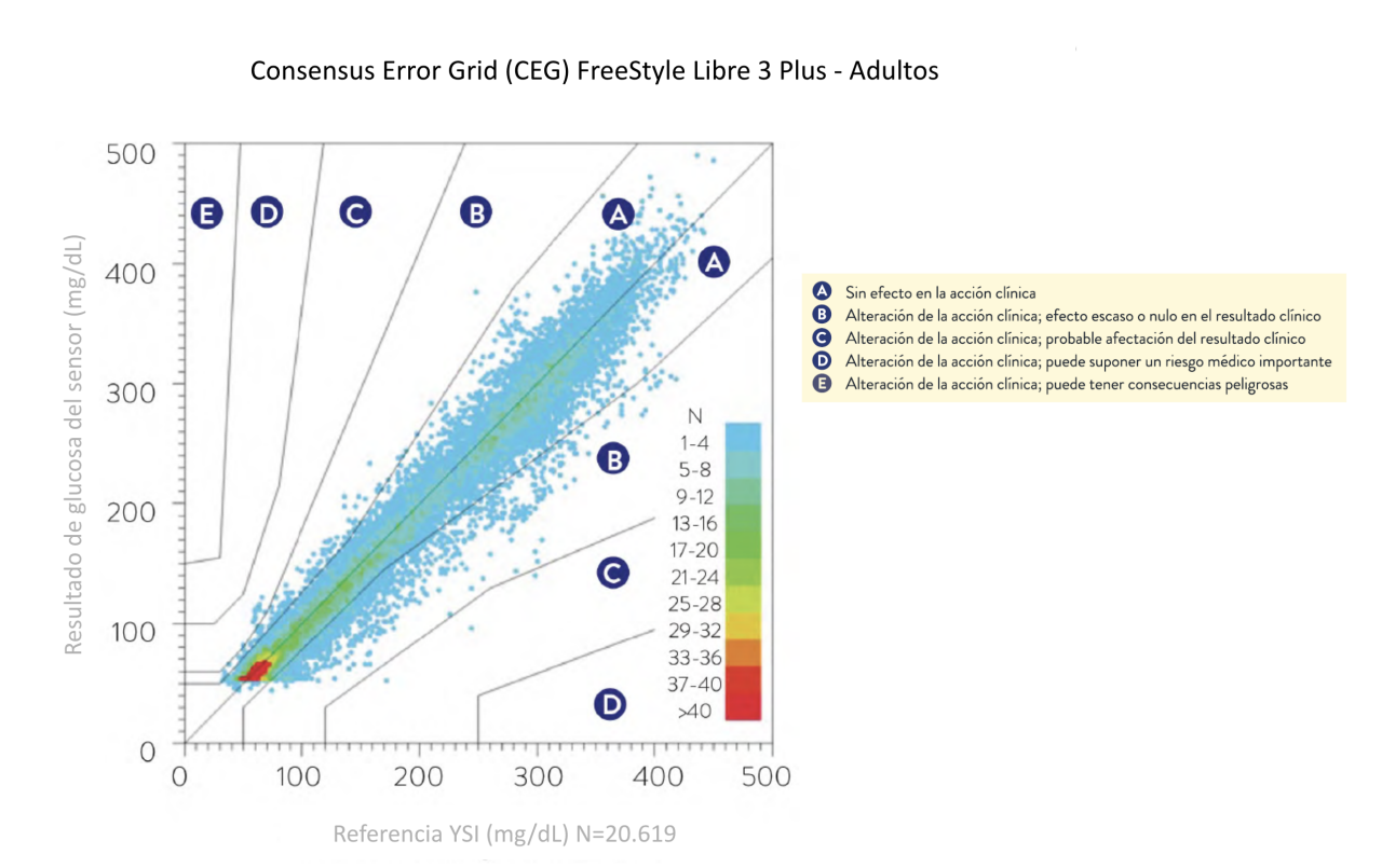 Consensus Error Grid (CEG) FreeStyle Libre 3 Plus - Adultos