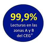 99,9% lecturas