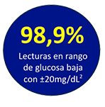 99,9% lecturas