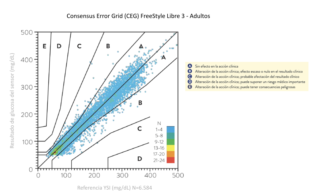 Consensus Error Grid (CEG) FreeStyle Libre 3 Plus - Adultos