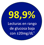99,9% lecturas