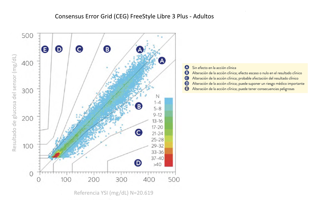 Consensus Error Grid (CEG) FreeStyle Libre 3 - Adultos