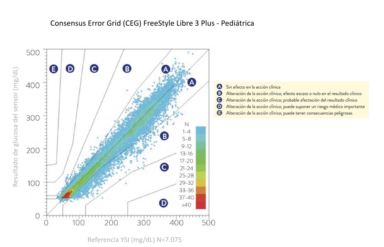 Consensus Error Grid (CEG) FreeStyle Libre 3 - Adultos