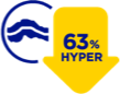 63% reduction in time spent in hyperglycemia icon.