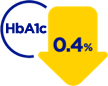 Reduced hba1c by 0.4% icon.