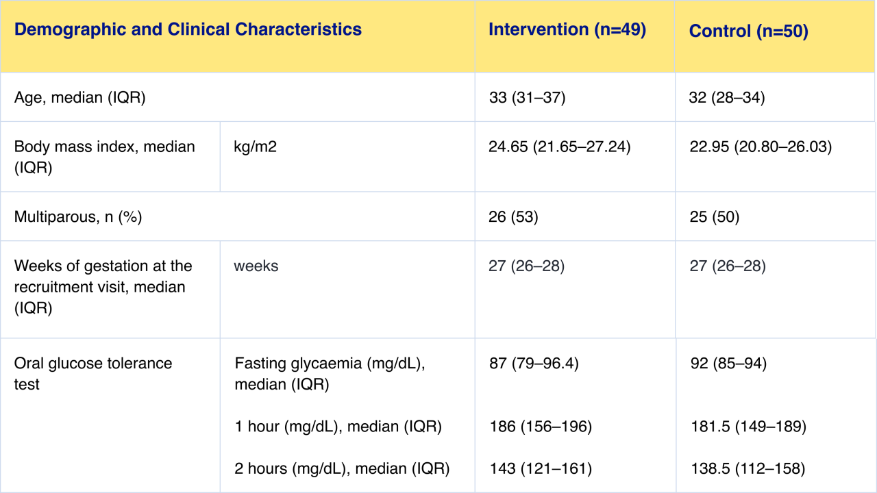 The study included 100 participants randomised in to two study arms (FreeStyle Libre, intervention arm [n=49]); SMBG, control arm [n=50]). There was no significant difference in maternal baseline characteristics between the two groups.