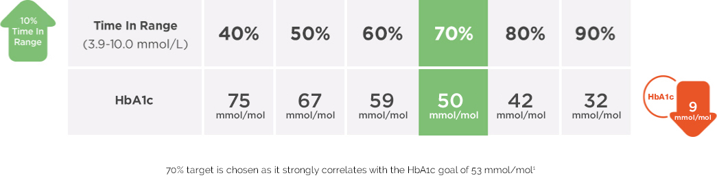 A table showing that for every 10% increase in Time in Range, A1C reduces by 0.8%.