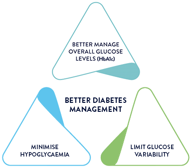 Triangle of Diabetes Care: better overall glucose levels, minimise hypoglycaemia and limit glucose variability.
