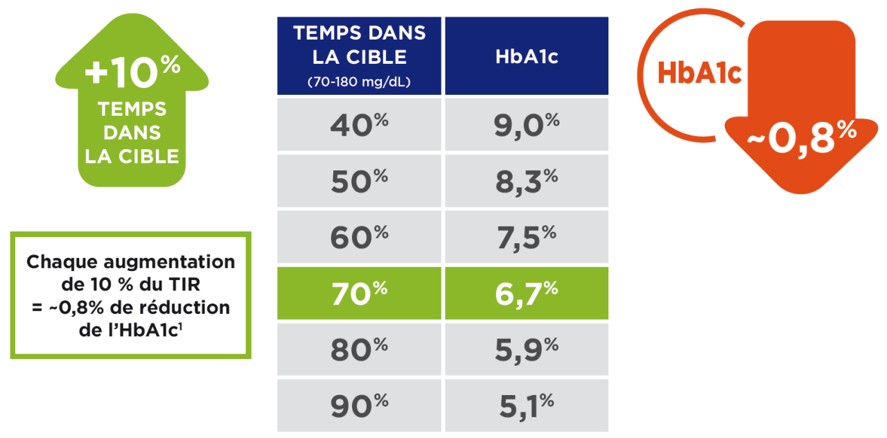 Time in Range HbA1c chart