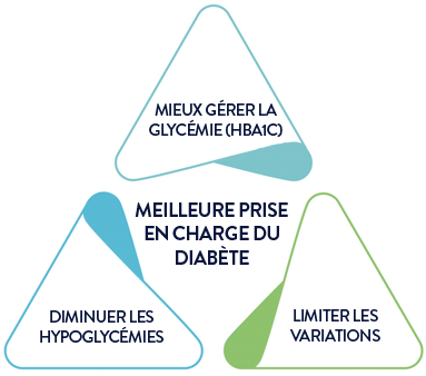 Triangle of Diabetes care